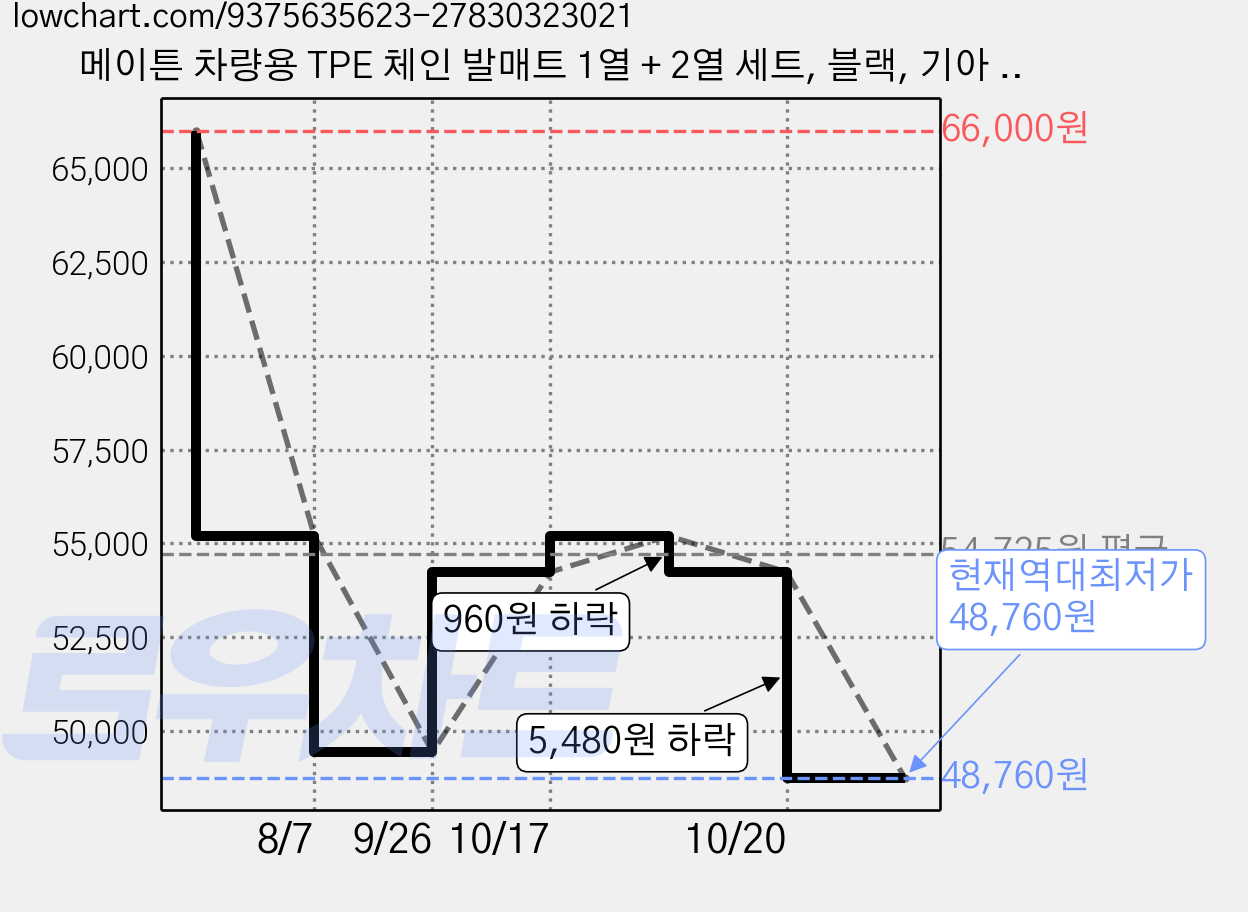 메이튼 차량용 TPE 체인 발매트 1열 + 2열 세트, 블랙, 기아 K8/더뉴K8 하이브리드 2021년 5월 (K546N) 가격 변동 차트, 현재가 48,760원, 역대최저가