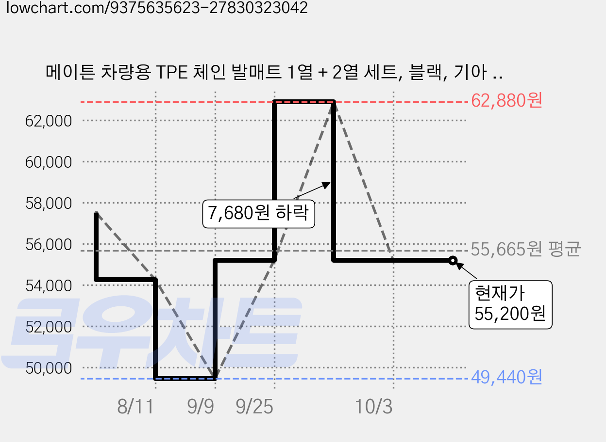 메이튼 차량용 TPE 체인 발매트 1열 + 2열 세트, 블랙, 기아 스포티지NQ5 하이브리드 2021년 7월 (K585N) 가격 변동 차트, 현재가 55,200원, 관측 최저가 49,440원
