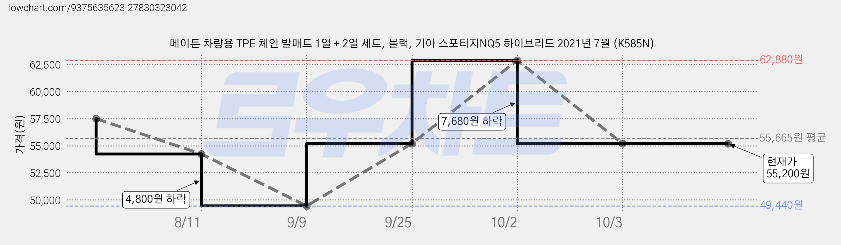 메이튼 차량용 TPE 체인 발매트 1열 + 2열 세트, 블랙, 기아 스포티지NQ5 하이브리드 2021년 7월 (K585N) 가격 변동 차트, 현재가 55,200원, 관측 최저가 49,440원