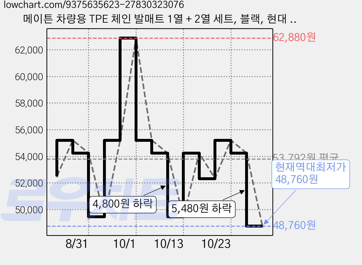 메이튼 차량용 TPE 체인 발매트 1열 + 2열 세트, 블랙, 현대 싼타페 TM 2018년 2월~2020년 6월 (H591) 가격 변동 차트, 현재가 48,760원, 역대최저가