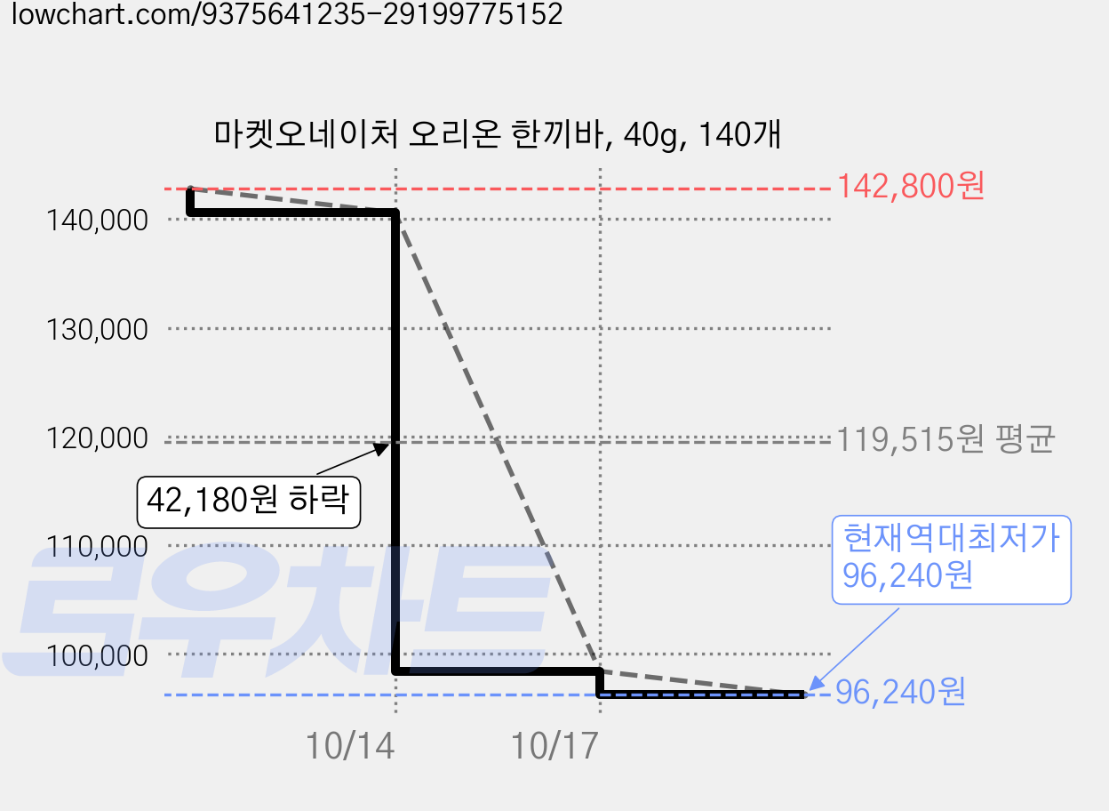 마켓오네이처 오리온 한끼바, 40g, 140개 가격 변동 차트, 현재가 96,240원, 역대최저가