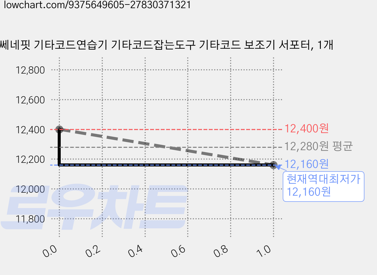쎄네핏 기타코드연습기 기타코드잡는도구 기타코드 보조기 서포터, 1개 가격 변동 차트, 현재가 12,160원, 역대최저가