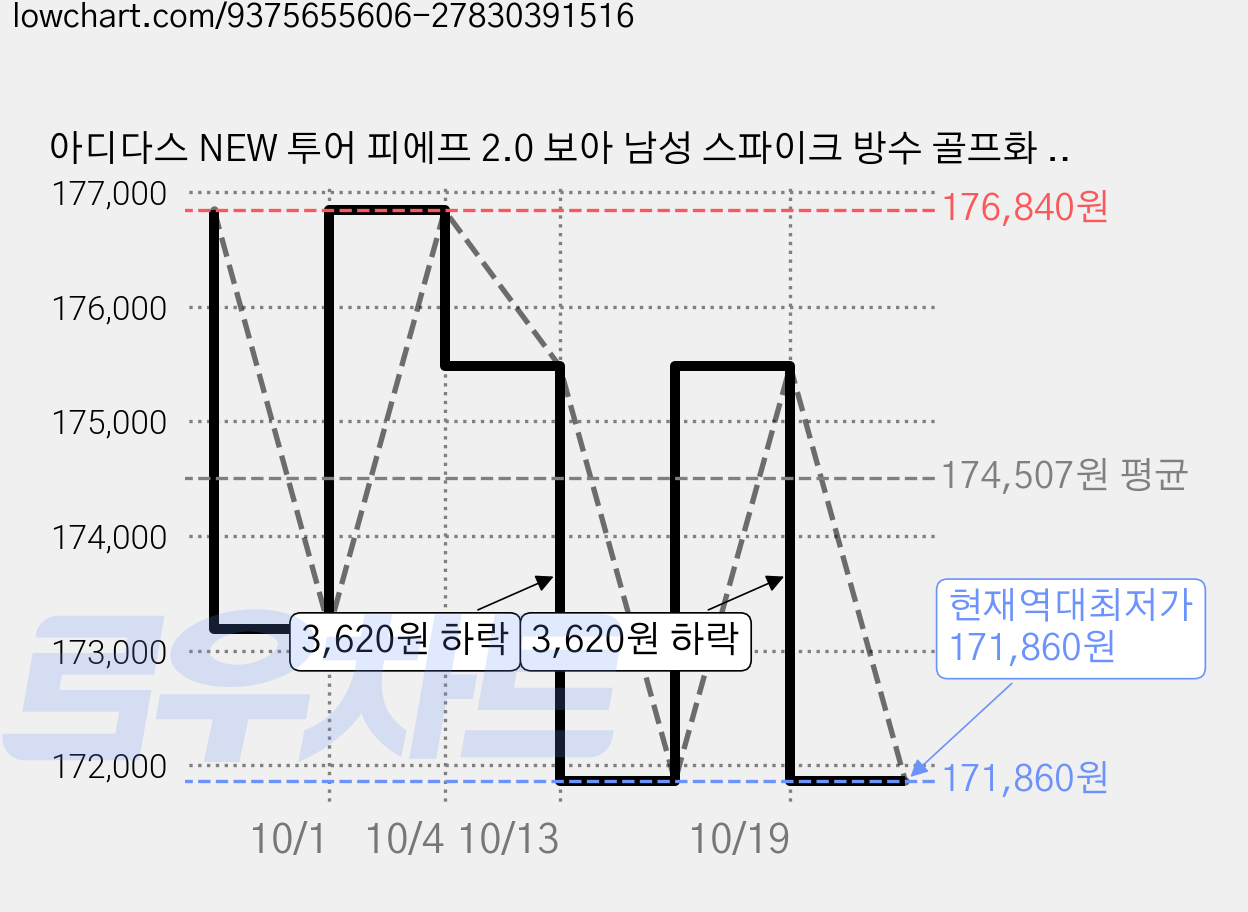 아디다스 NEW 투어 피에프 2.0 보아 남성 스파이크 방수 골프화 발편한 골프신발 가격 변동 차트, 현재가 171,860원, 역대최저가