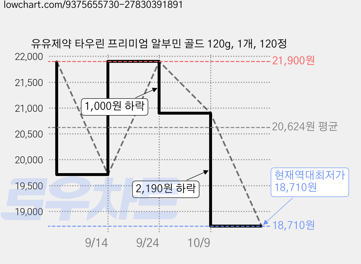 유유제약 타우린 프리미엄 알부민 골드 120g, 1개, 120정 가격 변동 차트, 현재가 18,710원, 역대최저가