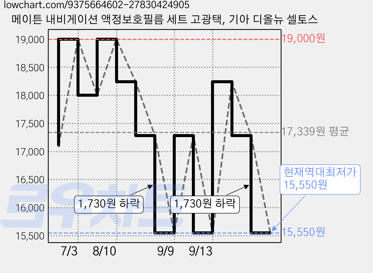 메이튼 내비게이션 액정보호필름 세트 고광택, 기아 디올뉴 셀토스 가격 변동 차트, 현재가 15,550원, 역대최저가