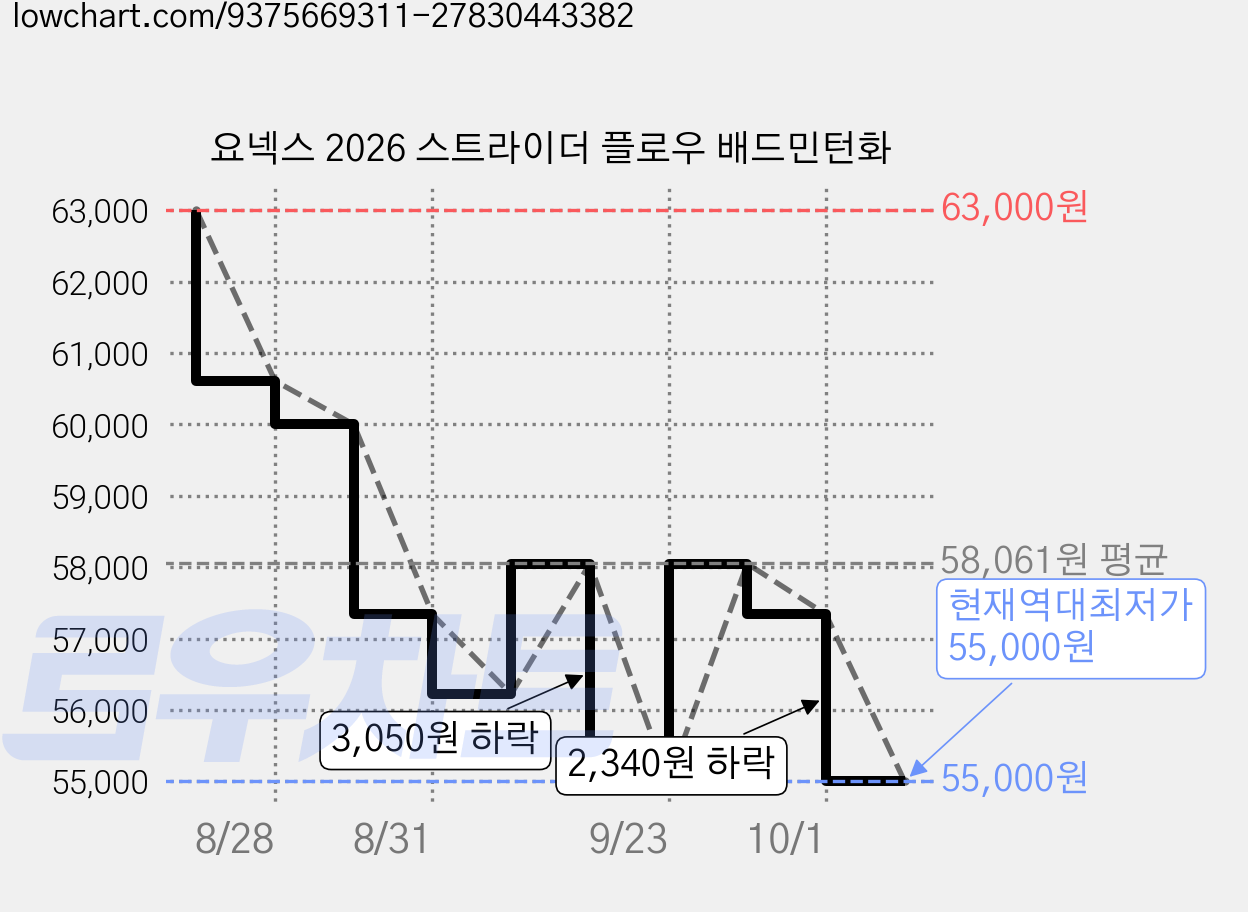 요넥스 2026 스트라이더 플로우 배드민턴화 가격 변동 차트, 현재가 55,000원, 역대최저가