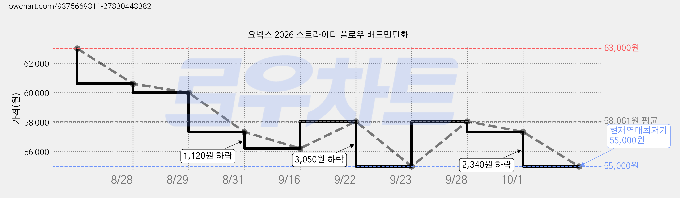 요넥스 2026 스트라이더 플로우 배드민턴화 가격 변동 차트, 현재가 55,000원, 역대최저가