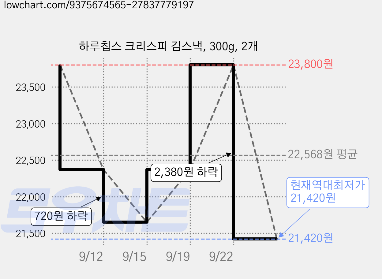 하루칩스 크리스피 김스낵, 300g, 2개 가격 변동 차트, 현재가 21,420원, 역대최저가