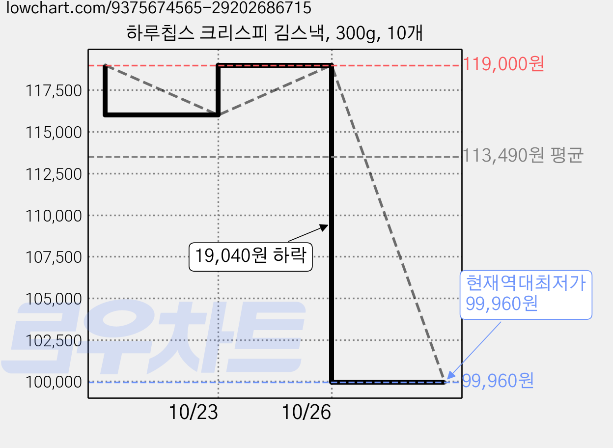 하루칩스 크리스피 김스낵, 300g, 10개 가격 변동 차트, 현재가 99,960원, 역대최저가