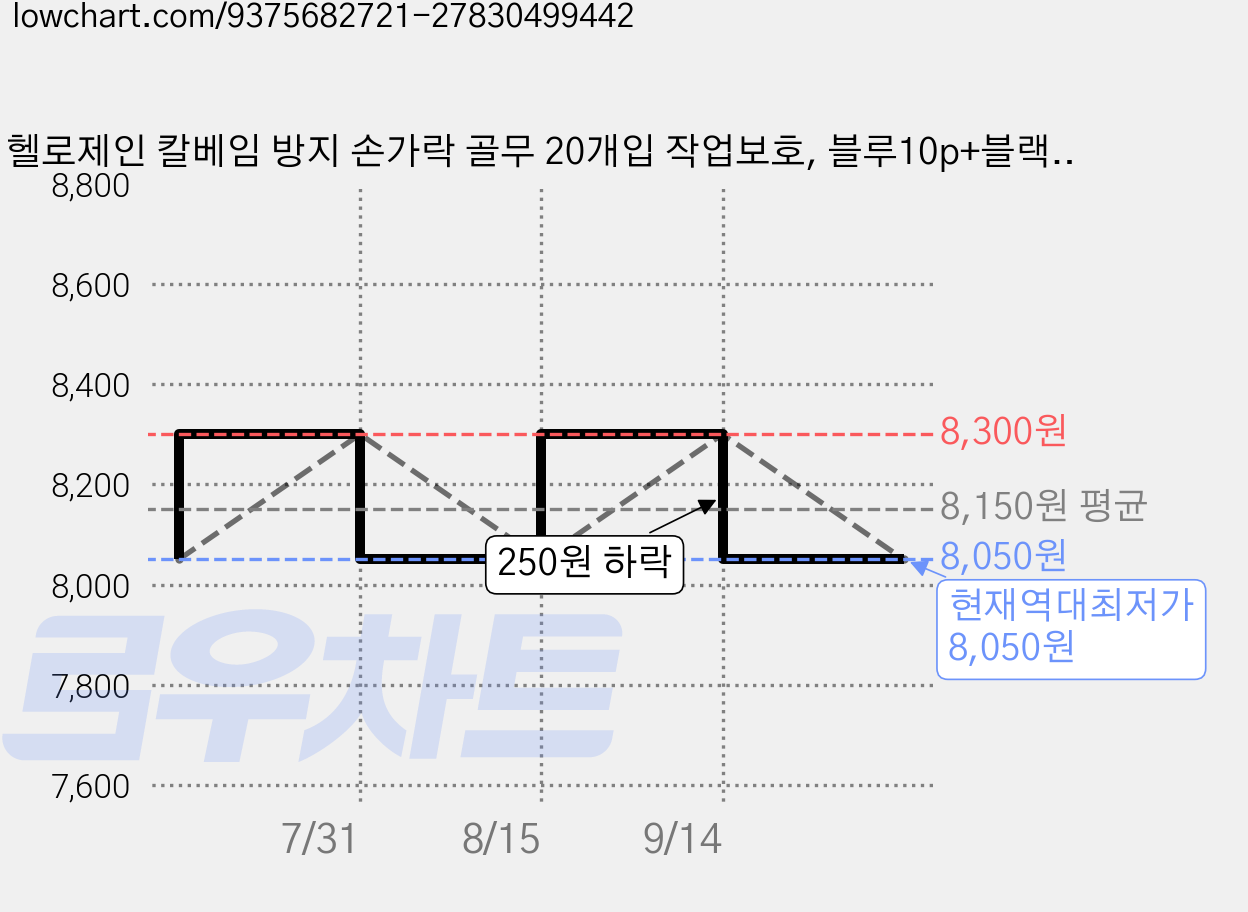 헬로제인 칼베임 방지 손가락 골무 20개입 작업보호, 블루10p+블랙10p, 1개, 골무20개입(통) 가격 변동 차트, 현재가 8,050원, 역대최저가