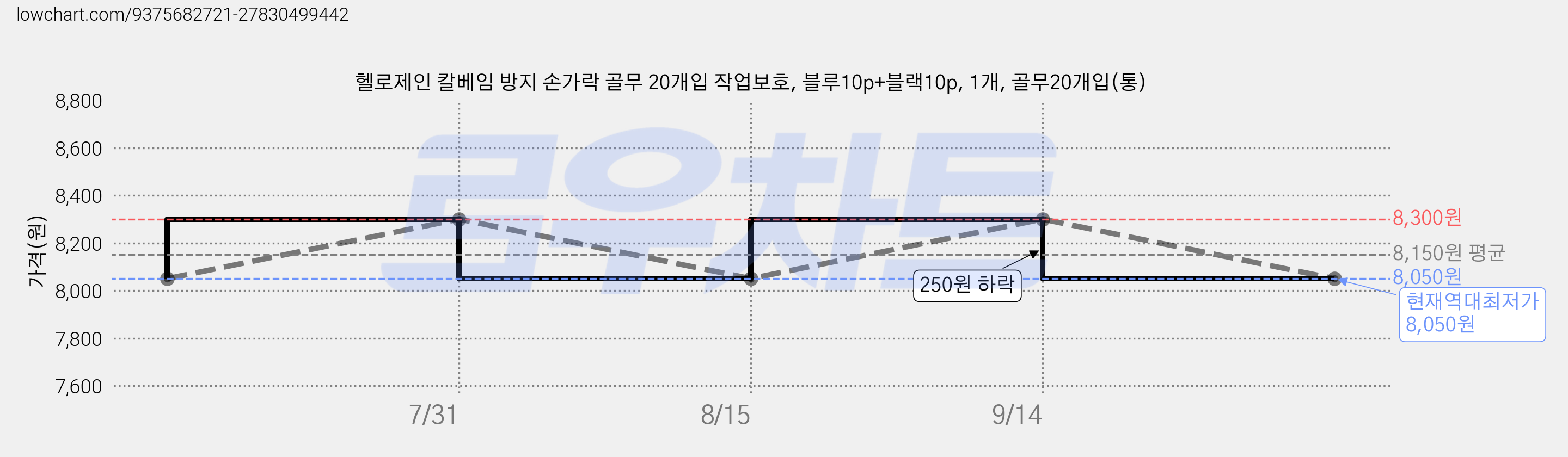헬로제인 칼베임 방지 손가락 골무 20개입 작업보호, 블루10p+블랙10p, 1개, 골무20개입(통) 가격 변동 차트, 현재가 8,050원, 역대최저가