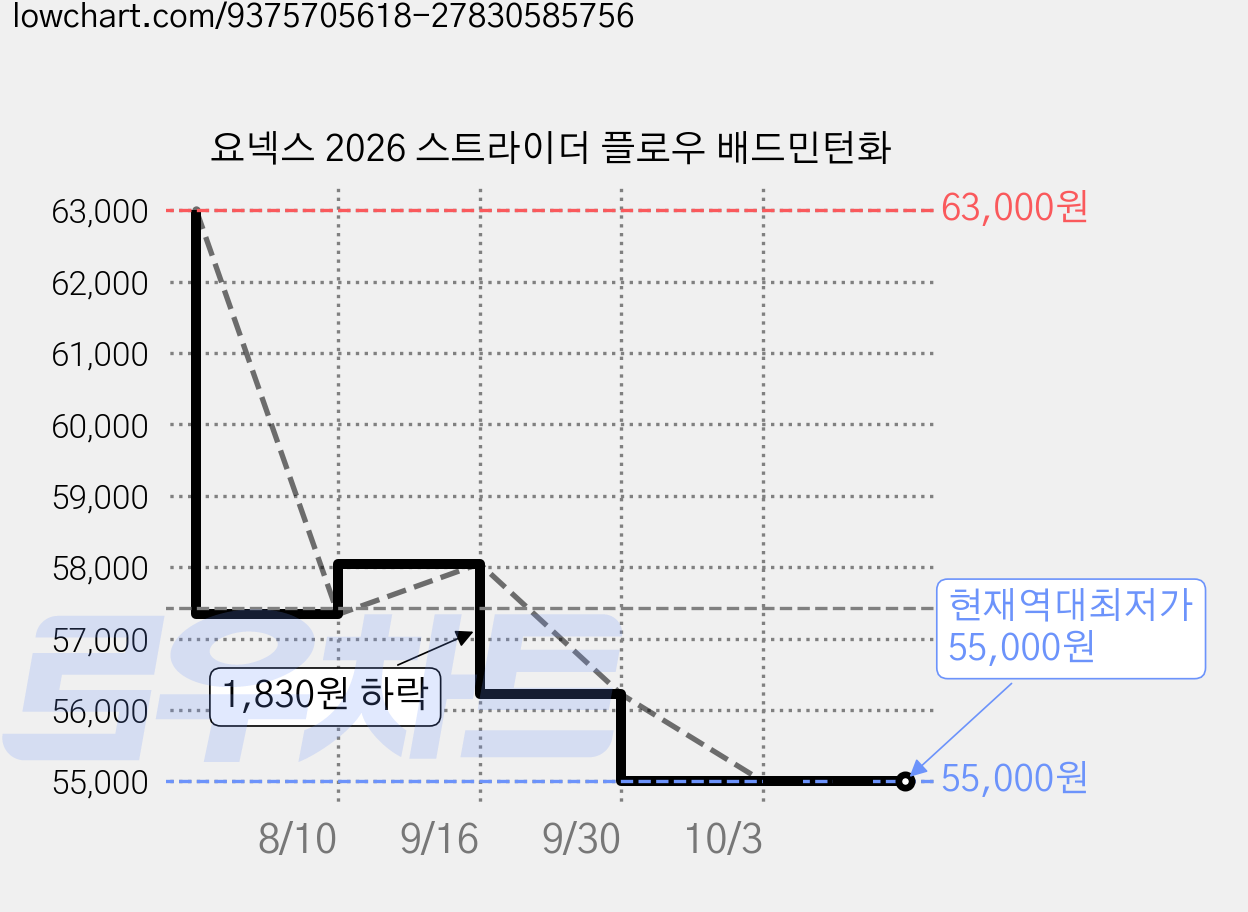 요넥스 2026 스트라이더 플로우 배드민턴화 가격 변동 차트, 현재가 55,000원, 역대최저가