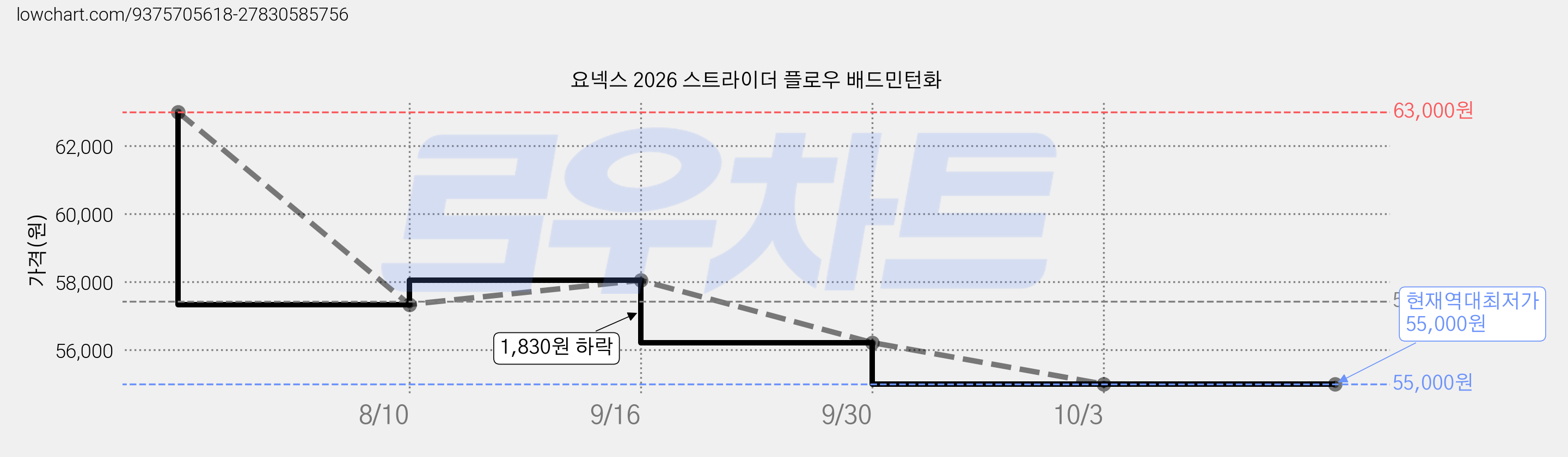 요넥스 2026 스트라이더 플로우 배드민턴화 가격 변동 차트, 현재가 55,000원, 역대최저가