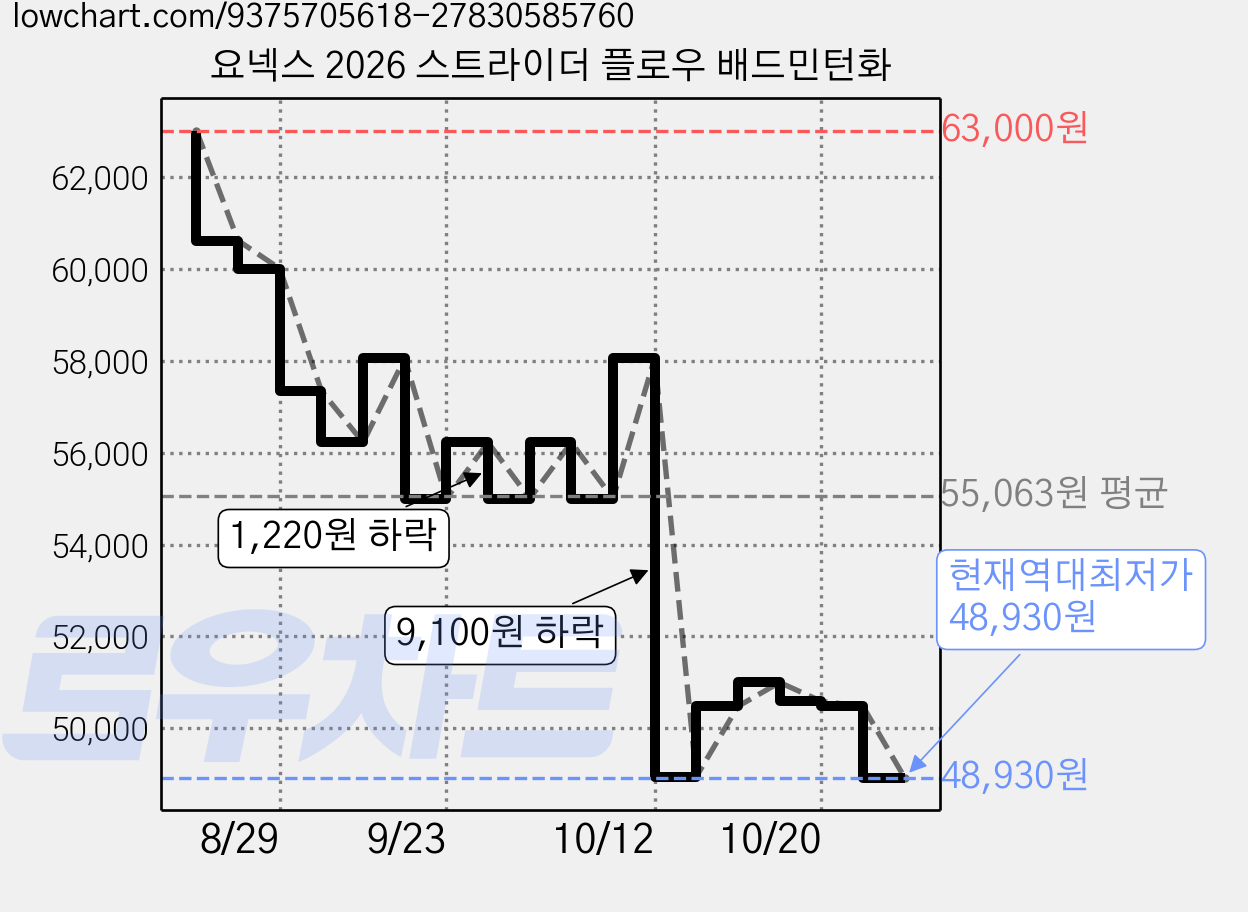 요넥스 2026 스트라이더 플로우 배드민턴화 가격 변동 차트, 현재가 48,930원, 역대최저가