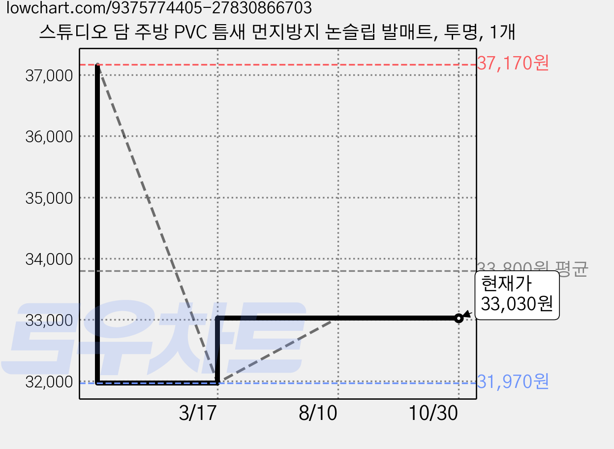 스튜디오 담 주방 PVC 틈새 먼지방지 논슬립 발매트, 투명, 1개 가격 변동 차트, 현재가 33,030원, 관측 최저가 31,970원