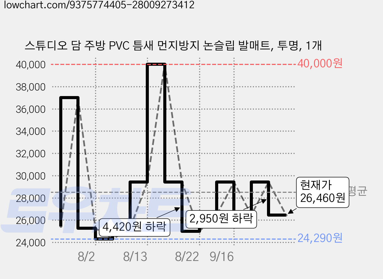 스튜디오 담 주방 PVC 틈새 먼지방지 논슬립 발매트, 투명, 1개 가격 변동 차트, 현재가 26,460원, 관측 최저가 24,290원