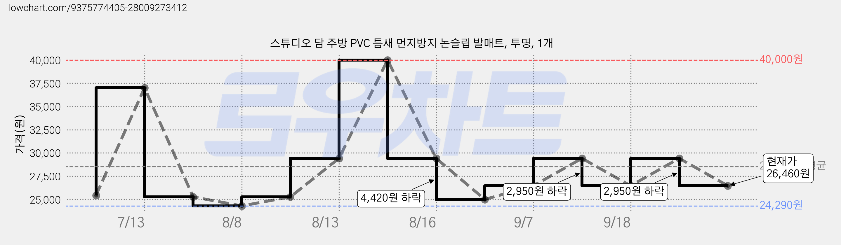 스튜디오 담 주방 PVC 틈새 먼지방지 논슬립 발매트, 투명, 1개 가격 변동 차트, 현재가 26,460원, 관측 최저가 24,290원