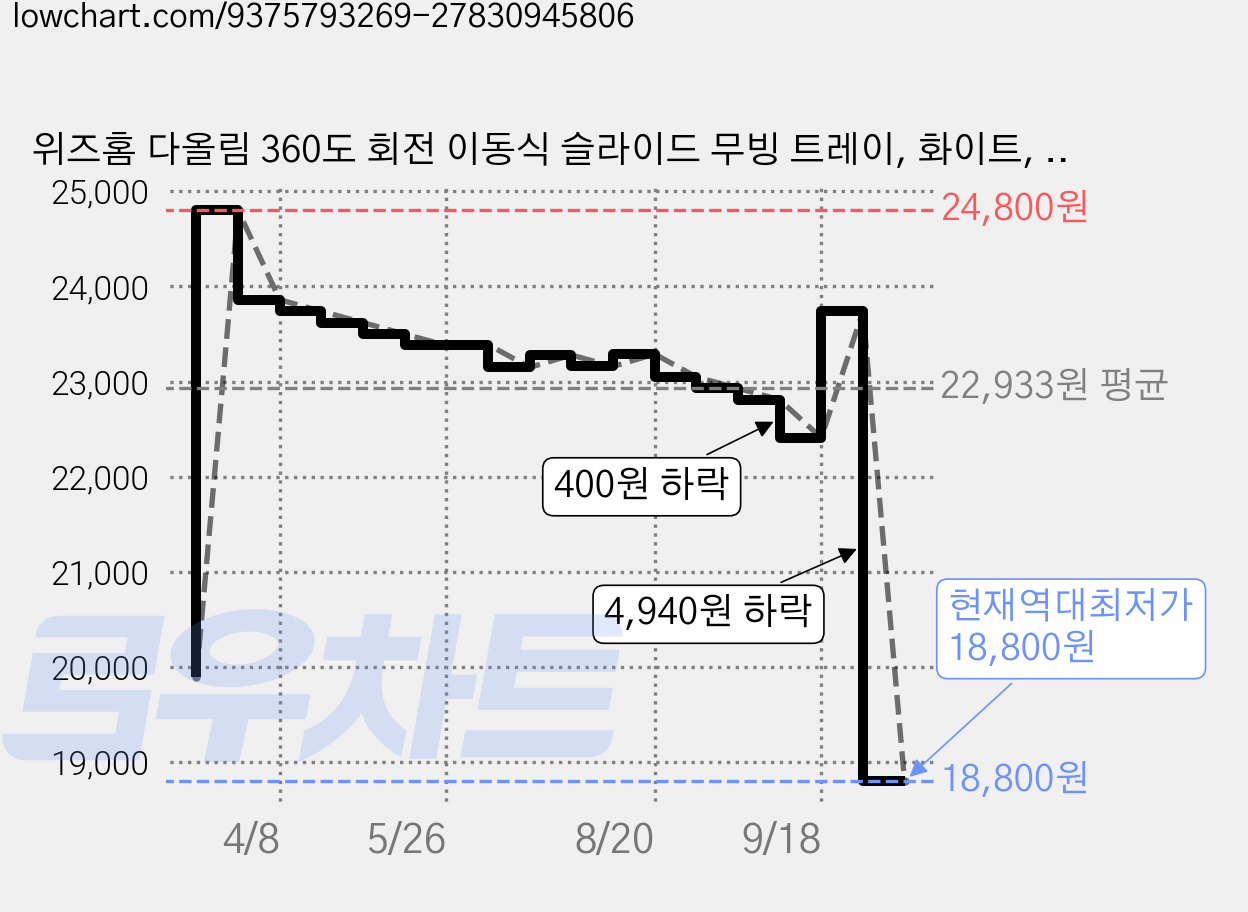 위즈홈 다올림 360도 회전 이동식 슬라이드 무빙 트레이, 화이트, 1개 가격 변동 차트, 현재가 18,800원, 역대최저가