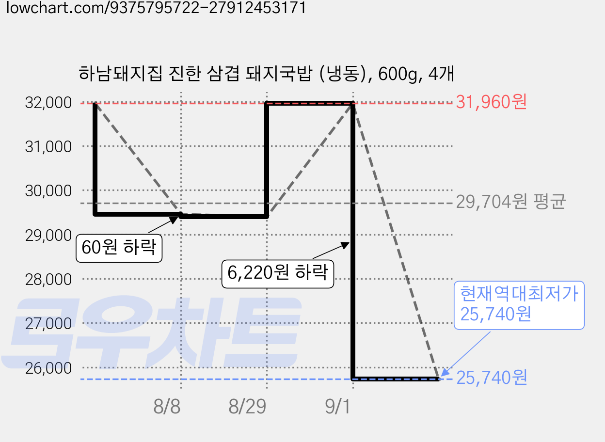 하남돼지집 진한 삼겹 돼지국밥 (냉동), 600g, 4개 가격 변동 차트, 현재가 25,740원, 역대최저가