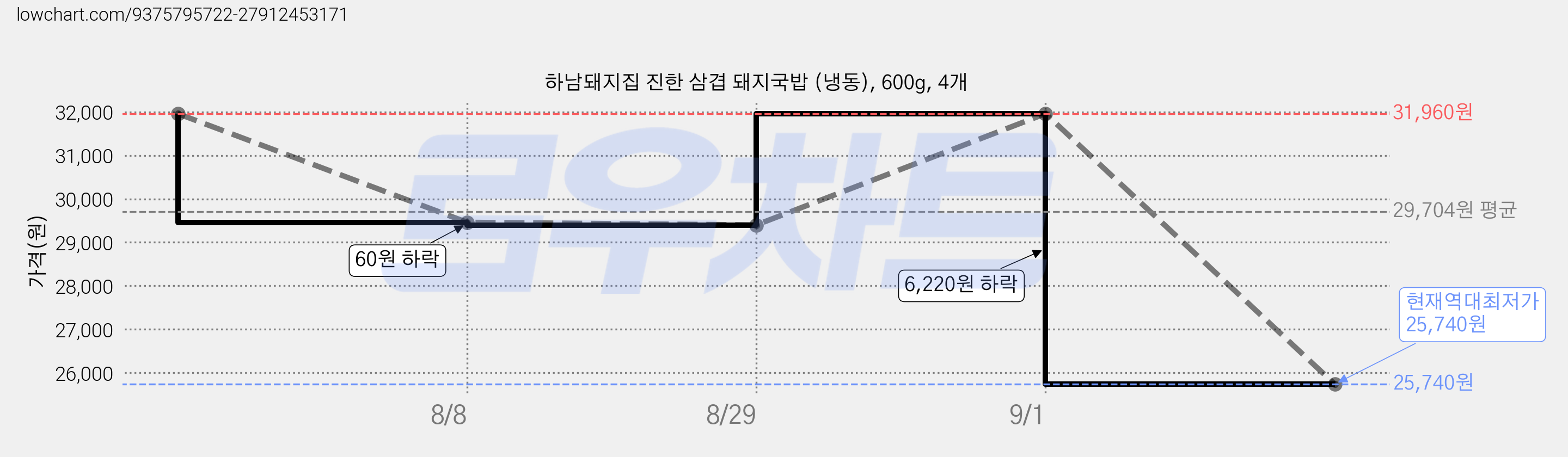 하남돼지집 진한 삼겹 돼지국밥 (냉동), 600g, 4개 가격 변동 차트, 현재가 25,740원, 역대최저가