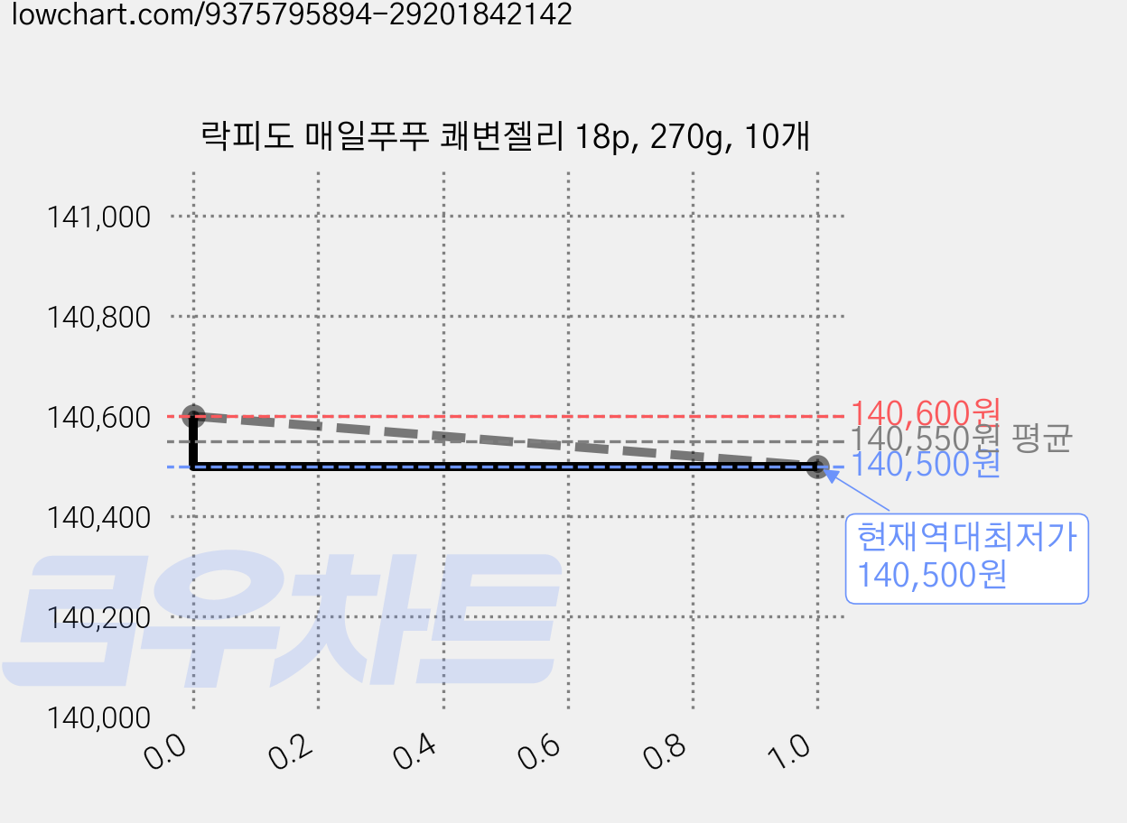 락피도 매일푸푸 쾌변젤리 18p, 270g, 10개 가격 변동 차트, 현재가 140,500원, 역대최저가