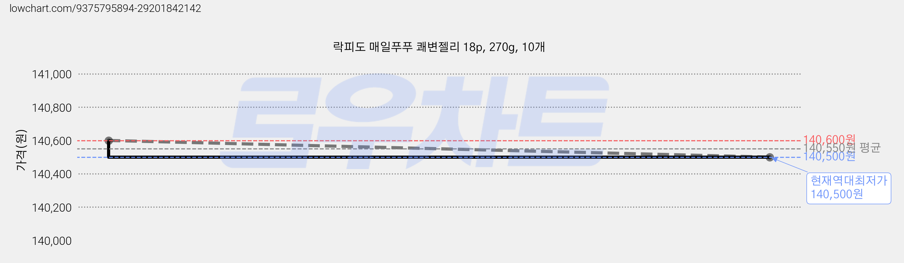 락피도 매일푸푸 쾌변젤리 18p, 270g, 10개 가격 변동 차트, 현재가 140,500원, 역대최저가