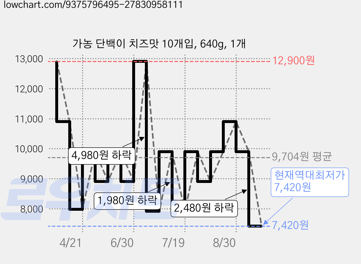 가농 단백이 치즈맛 10개입, 640g, 1개 가격 변동 차트, 현재가 7,420원, 역대최저가