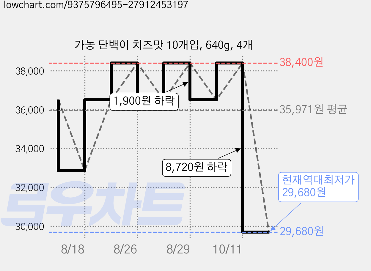 가농 단백이 치즈맛 10개입, 640g, 4개 가격 변동 차트, 현재가 29,680원, 역대최저가