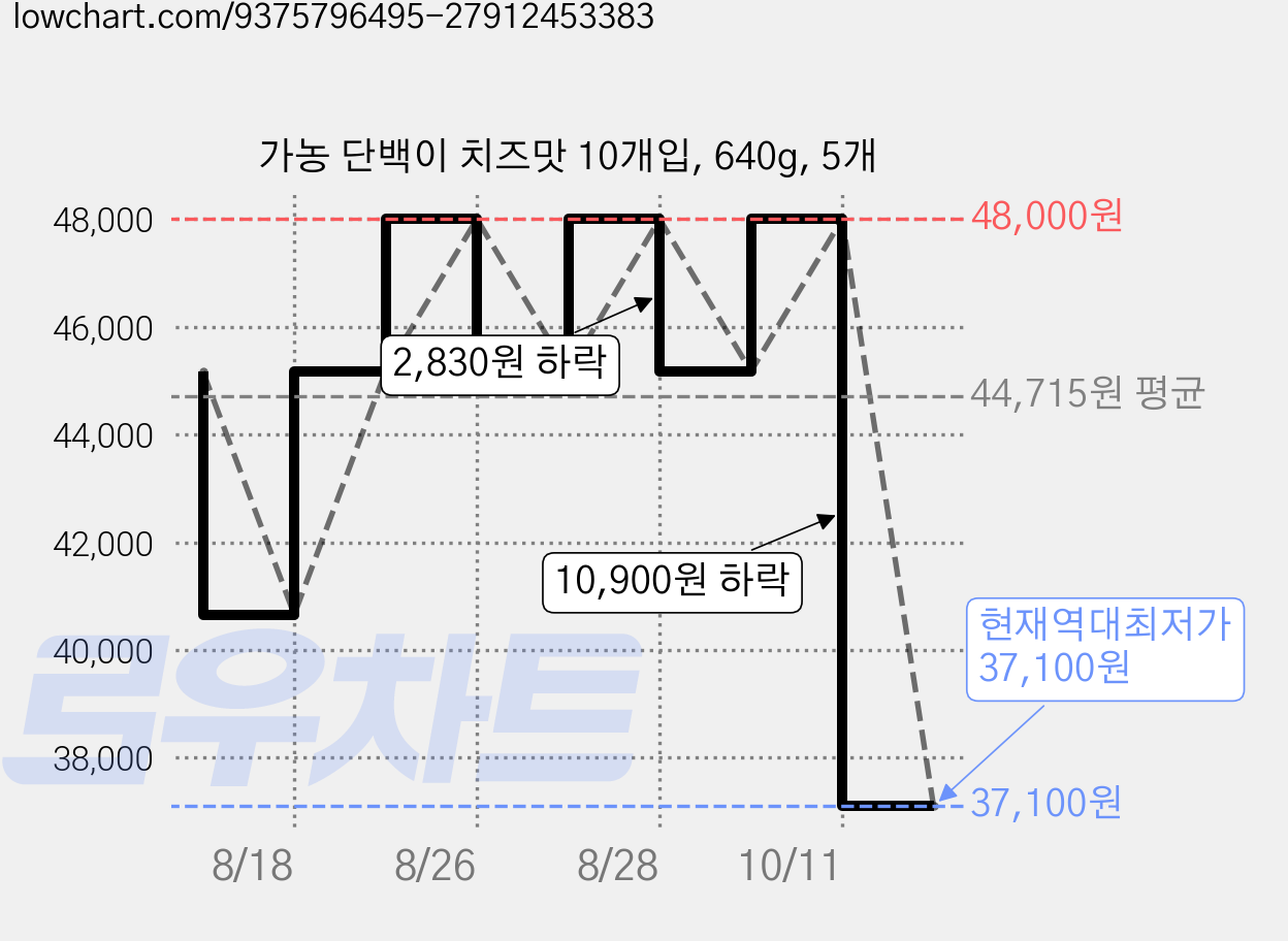 가농 단백이 치즈맛 10개입, 640g, 5개 가격 변동 차트, 현재가 37,100원, 역대최저가
