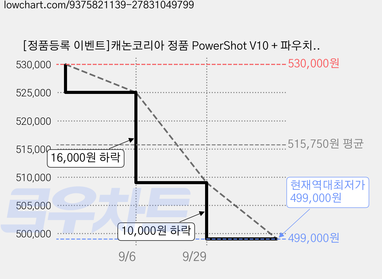[정품등록 이벤트]캐논코리아 정품 PowerShot V10 + 파우치 + 렌즈캡 [파워샷 V10] / 브이로그 카메라, V10(화이트) 가격 변동 차트, 현재가 499,000원, 역대최저가