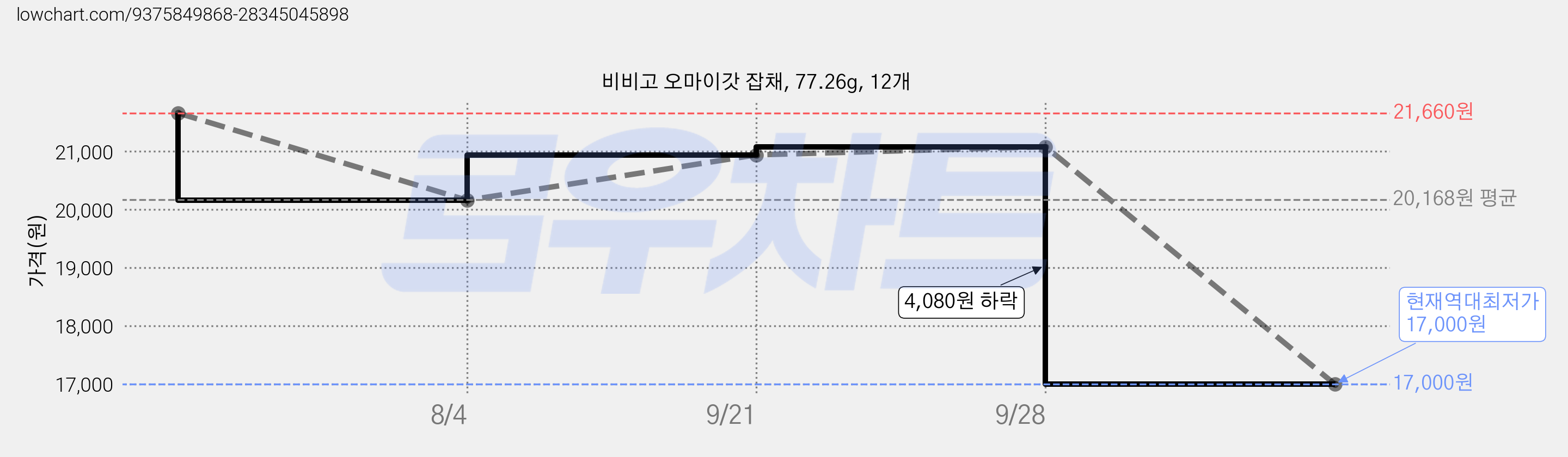 비비고 오마이갓 잡채, 77.26g, 12개 가격 변동 차트, 현재가 17,000원, 역대최저가