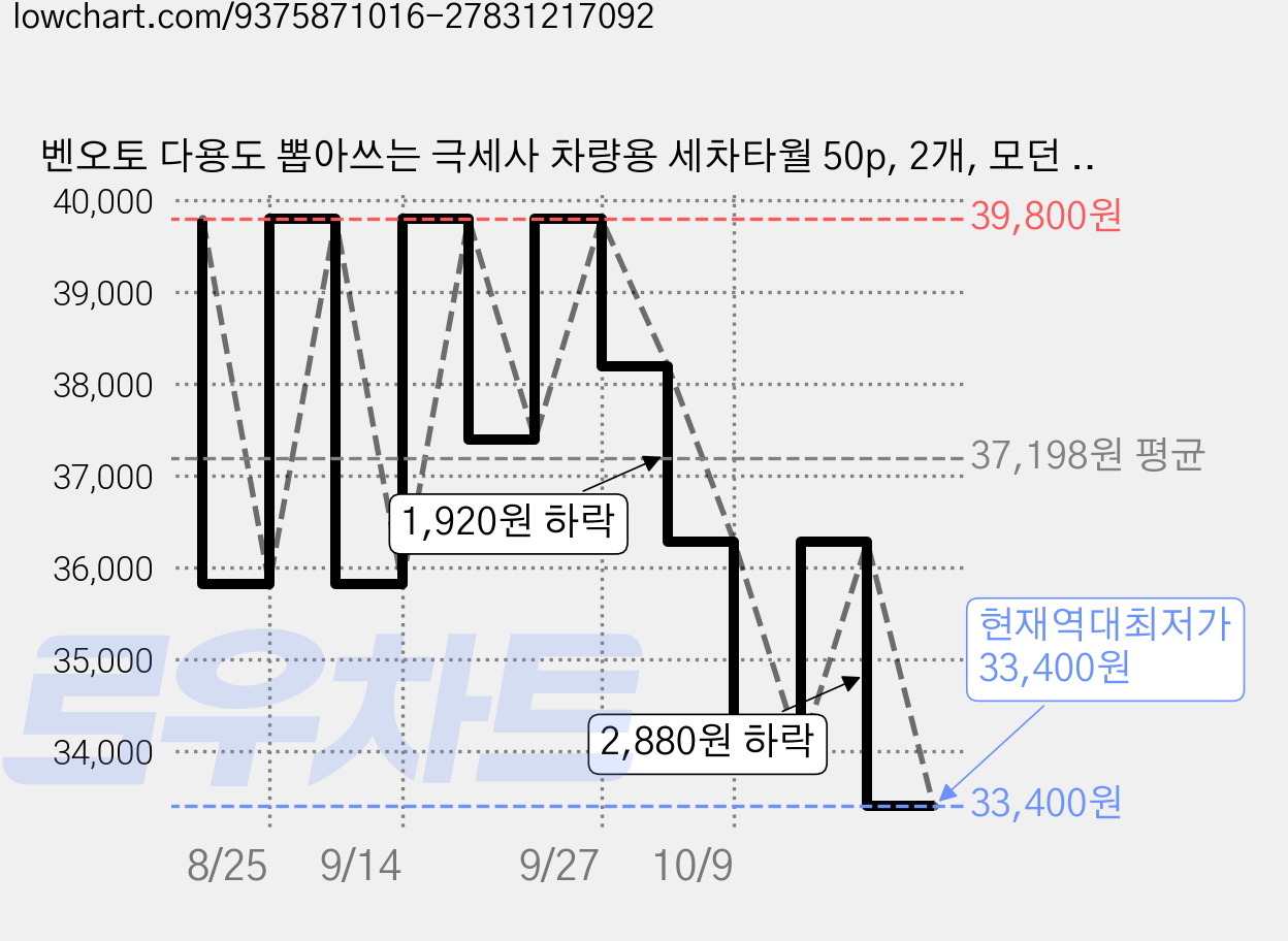 벤오토 다용도 뽑아쓰는 극세사 차량용 세차타월 50p, 2개, 모던 그레이 가격 변동 차트, 현재가 33,400원, 역대최저가