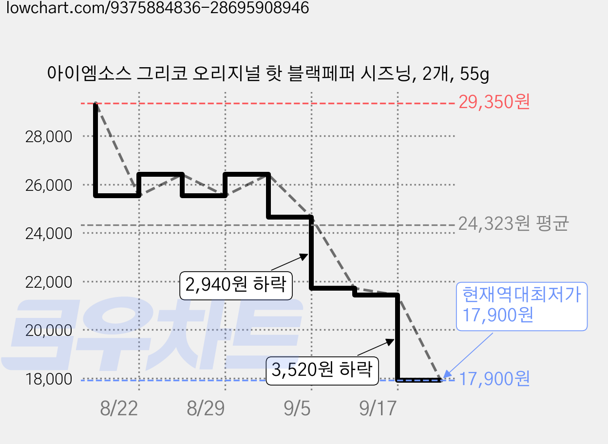 아이엠소스 그리코 오리지널 핫 블랙페퍼 시즈닝, 2개, 55g 가격 변동 차트, 현재가 17,900원, 역대최저가