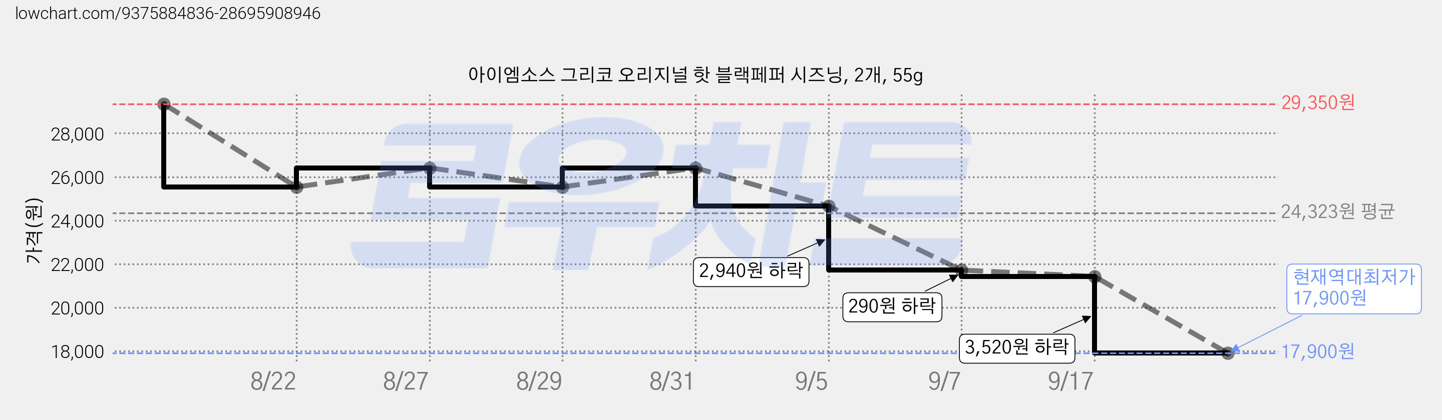 아이엠소스 그리코 오리지널 핫 블랙페퍼 시즈닝, 2개, 55g 가격 변동 차트, 현재가 17,900원, 역대최저가