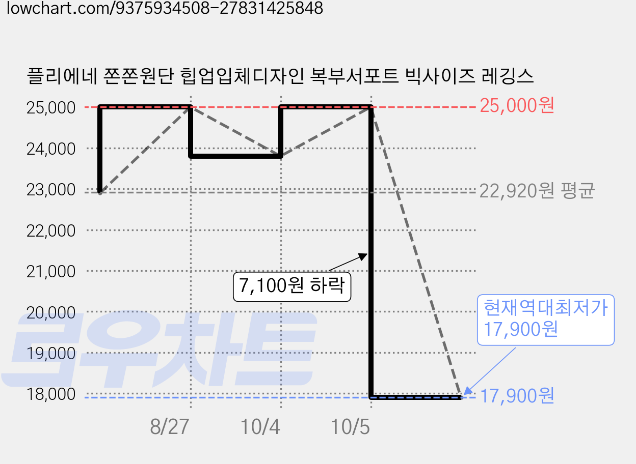 플리에네 쫀쫀원단 힙업입체디자인 복부서포트 빅사이즈 레깅스 가격 변동 차트, 현재가 17,900원, 역대최저가
