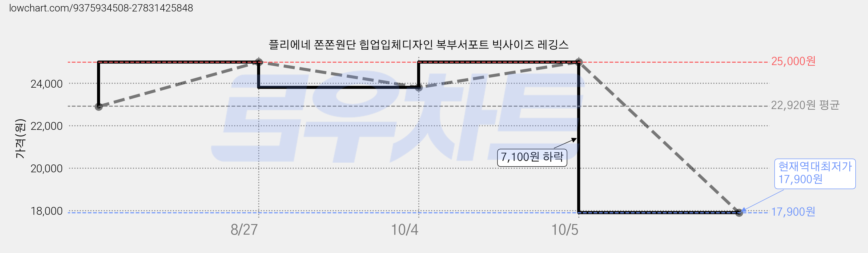 플리에네 쫀쫀원단 힙업입체디자인 복부서포트 빅사이즈 레깅스 가격 변동 차트, 현재가 17,900원, 역대최저가