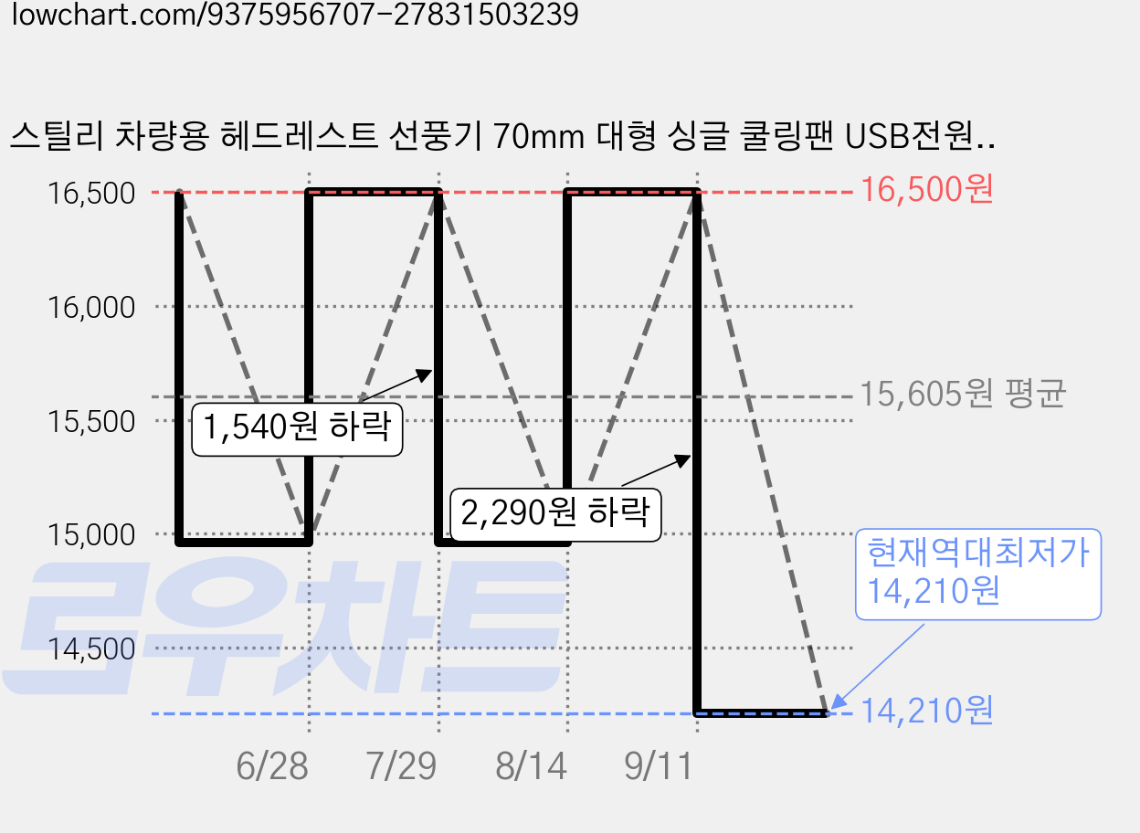 스틸리 차량용 헤드레스트 선풍기 70mm 대형 싱글 쿨링팬 USB전원 3단풍속 상하각도조절 저소음 강풍 에어순환 미니선풍기, 블랙, 차량용 선풍기 CF07 가격 변동 차트, 현재가 14,210원, 역대최저가
