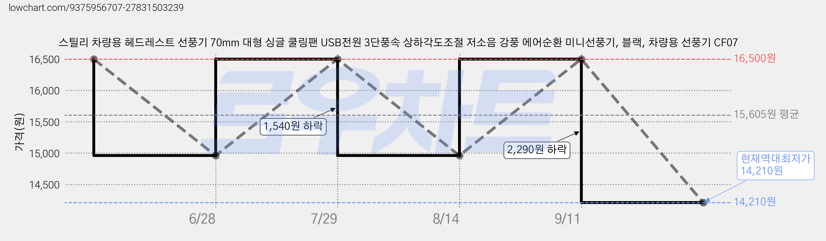 스틸리 차량용 헤드레스트 선풍기 70mm 대형 싱글 쿨링팬 USB전원 3단풍속 상하각도조절 저소음 강풍 에어순환 미니선풍기, 블랙, 차량용 선풍기 CF07 가격 변동 차트, 현재가 14,210원, 역대최저가