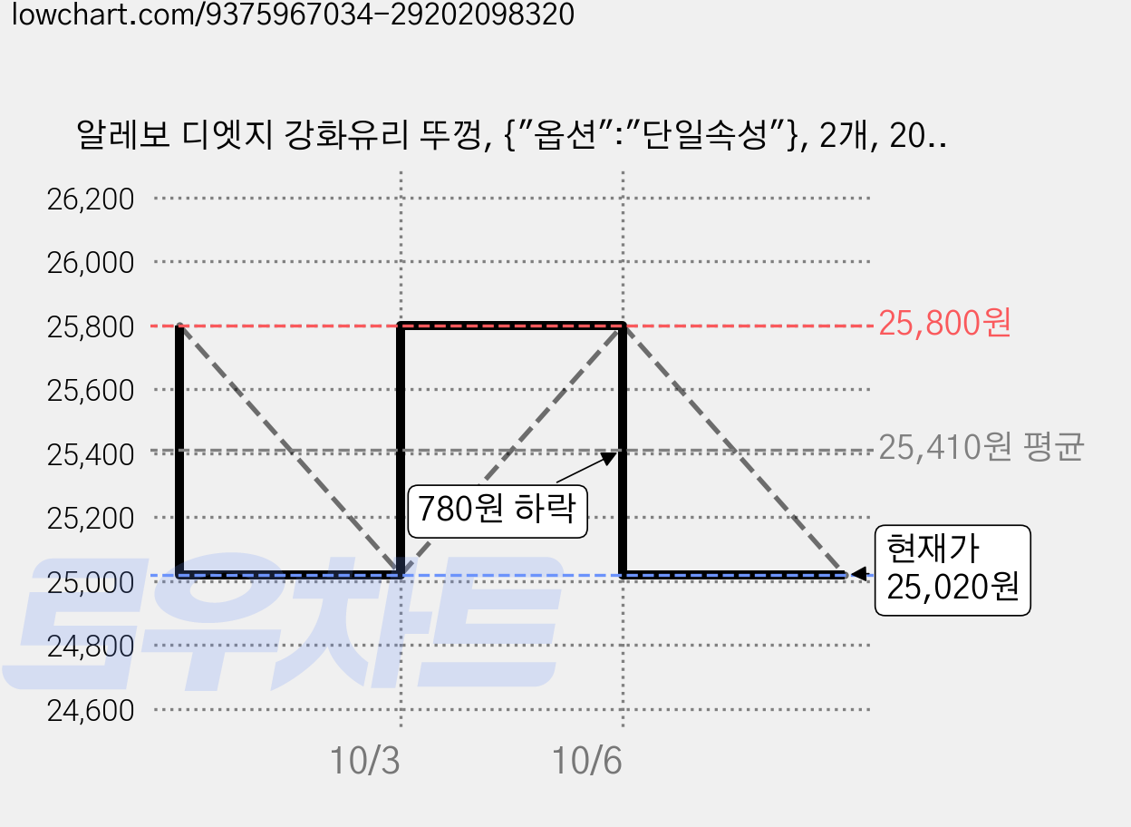 알레보 디엣지 강화유리 뚜껑, {"옵션":"단일속성"}, 2개, 20cm 가격 변동 차트, 현재가 25,020원, 관측 최저가 21,930원