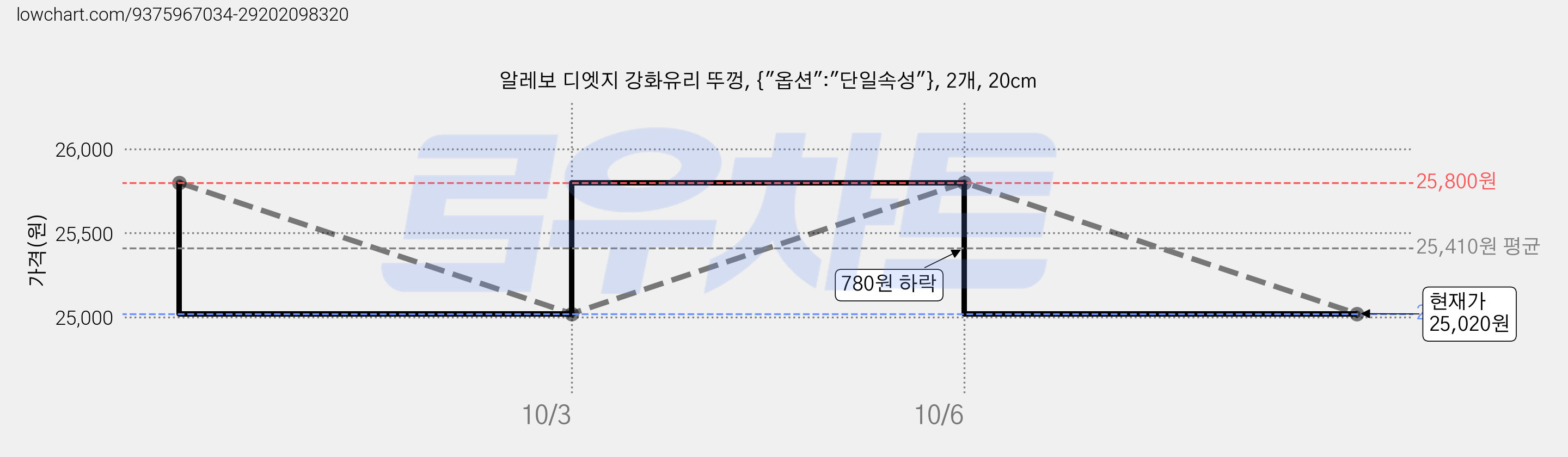 알레보 디엣지 강화유리 뚜껑, {"옵션":"단일속성"}, 2개, 20cm 가격 변동 차트, 현재가 25,020원, 관측 최저가 21,930원