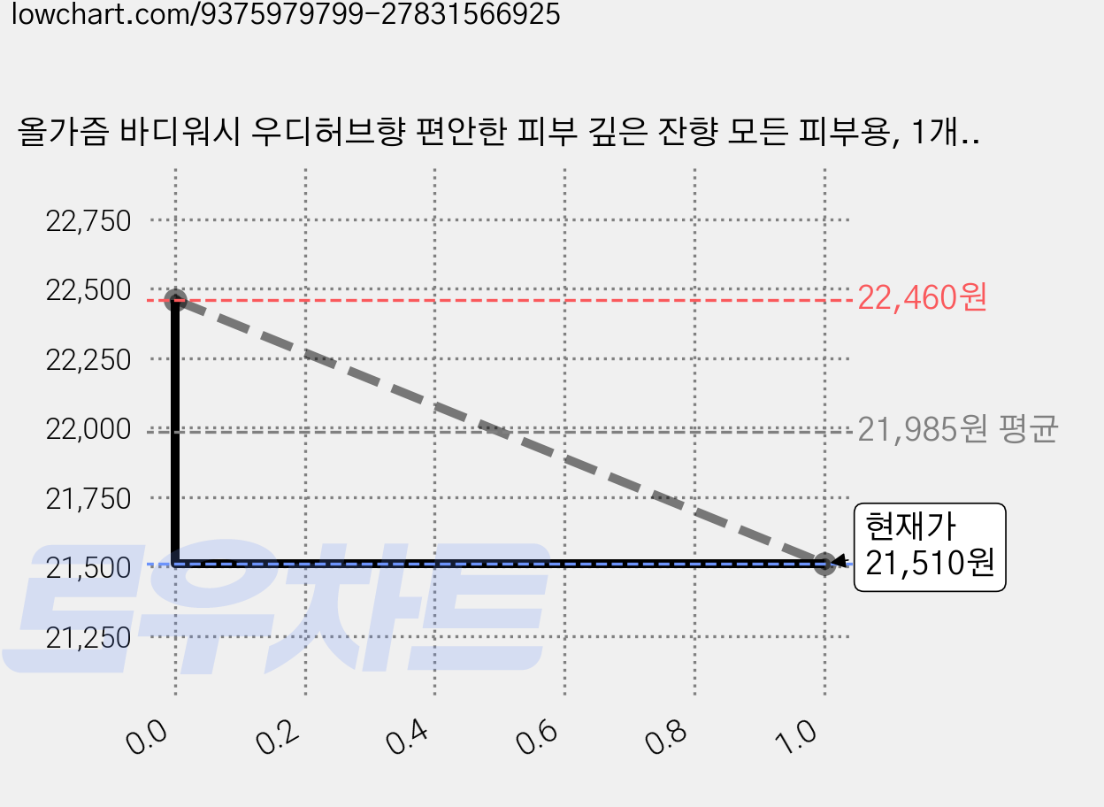 올가즘 바디워시 우디허브향 편안한 피부 깊은 잔향 모든 피부용, 1개, 500ml 가격 변동 차트, 현재가 21,510원, 관측 최저가 20,610원