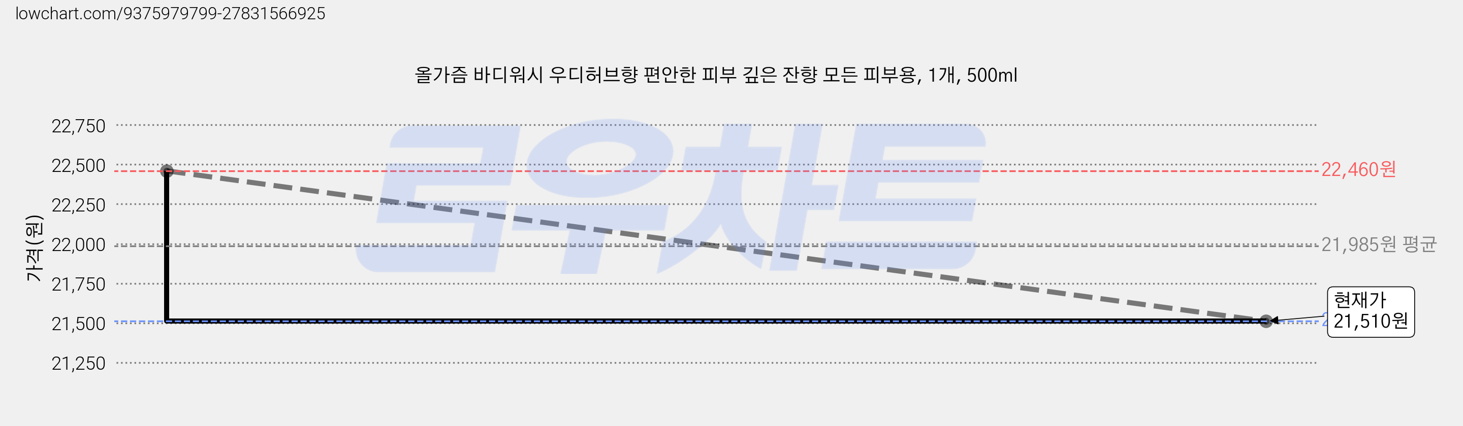올가즘 바디워시 우디허브향 편안한 피부 깊은 잔향 모든 피부용, 1개, 500ml 가격 변동 차트, 현재가 21,510원, 관측 최저가 20,610원
