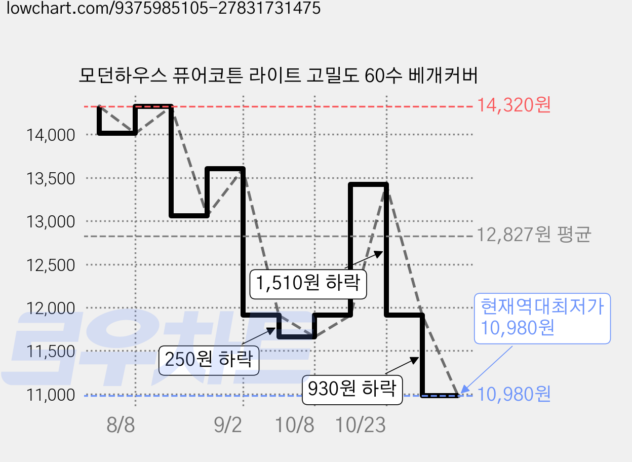 모던하우스 퓨어코튼 라이트 고밀도 60수 베개커버 가격 변동 차트, 현재가 10,980원, 역대최저가