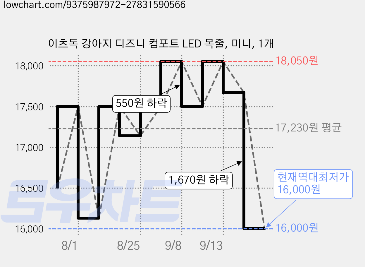 이츠독 강아지 디즈니 컴포트 LED 목줄, 미니, 1개 가격 변동 차트, 현재가 16,000원, 역대최저가