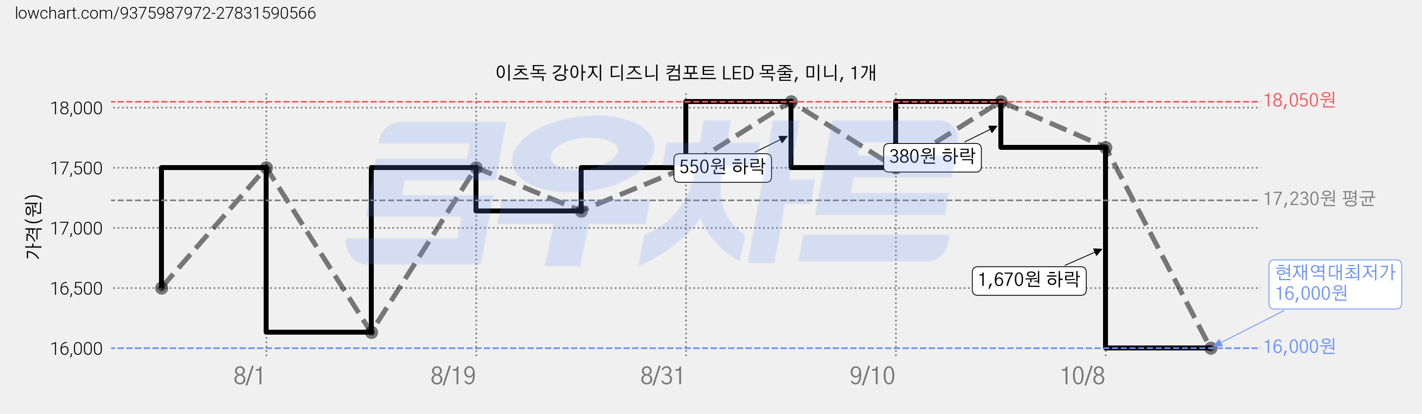 이츠독 강아지 디즈니 컴포트 LED 목줄, 미니, 1개 가격 변동 차트, 현재가 16,000원, 역대최저가