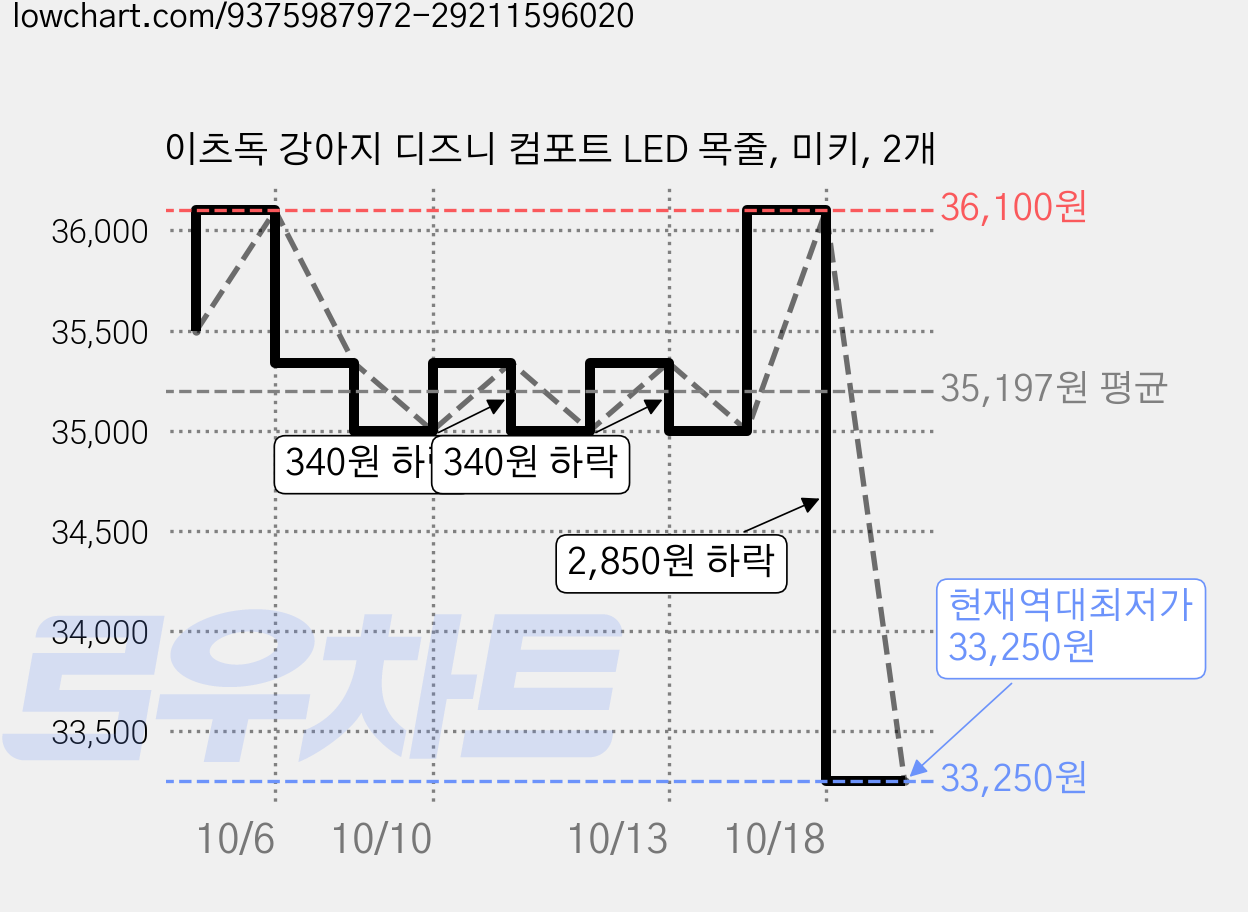 이츠독 강아지 디즈니 컴포트 LED 목줄, 미키, 2개 가격 변동 차트, 현재가 33,250원, 역대최저가