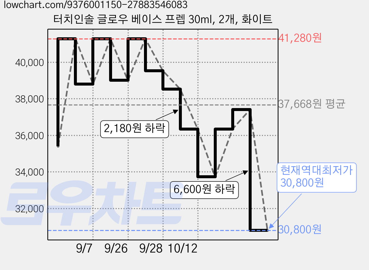 터치인솔 글로우 베이스 프렙 30ml, 2개, 화이트 가격 변동 차트, 현재가 30,800원, 역대최저가