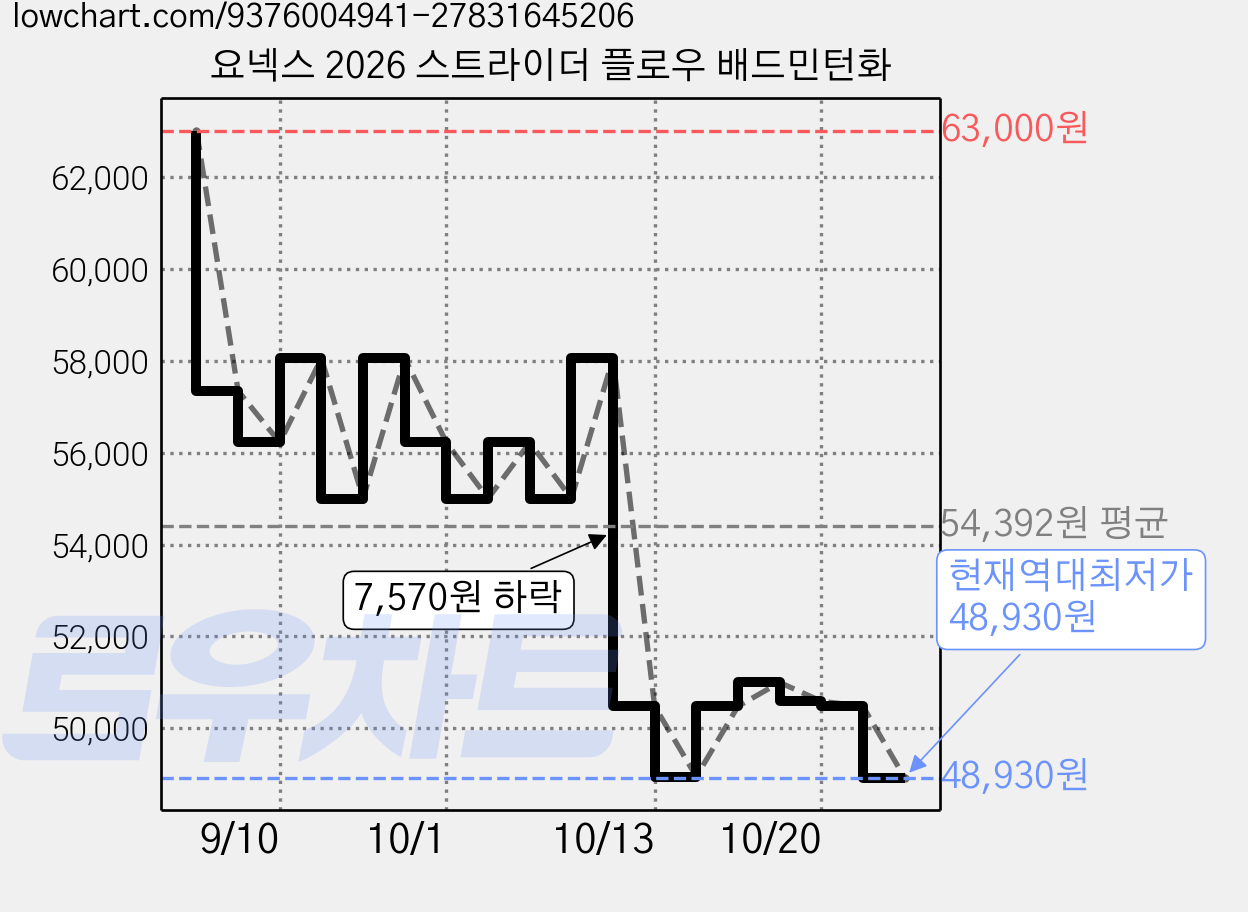 요넥스 2026 스트라이더 플로우 배드민턴화 가격 변동 차트, 현재가 48,930원, 역대최저가