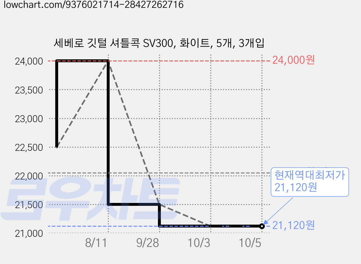 세베로 깃털 셔틀콕 SV300, 화이트, 5개, 3개입 가격 변동 차트, 현재가 21,120원, 역대최저가
