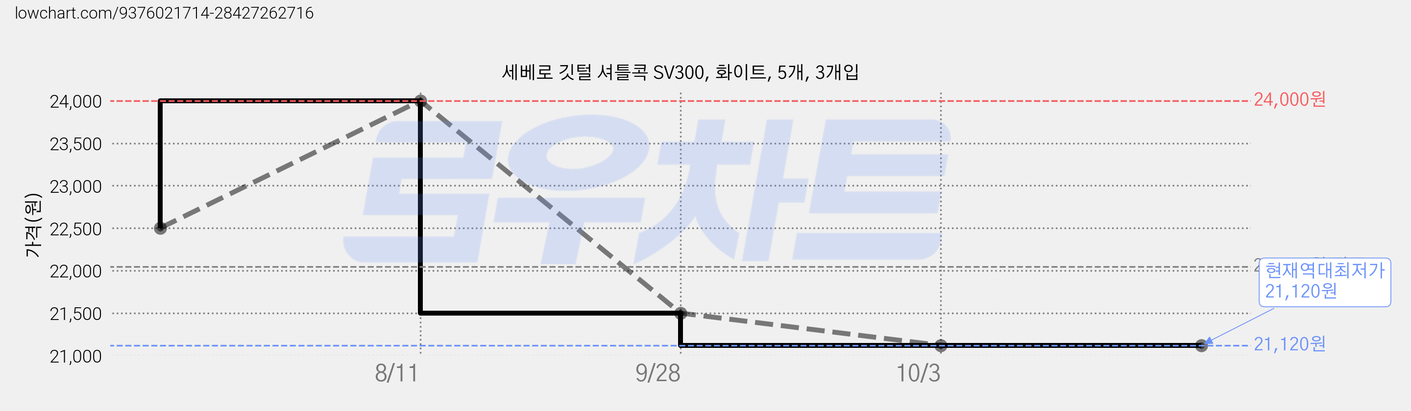 세베로 깃털 셔틀콕 SV300, 화이트, 5개, 3개입 가격 변동 차트, 현재가 21,120원, 역대최저가